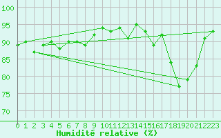 Courbe de l'humidit relative pour Montredon des Corbires (11)
