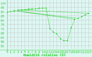 Courbe de l'humidit relative pour Grenoble/agglo Saint-Martin-d'Hres Galochre (38)