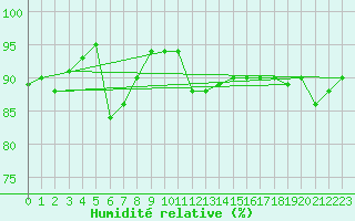Courbe de l'humidit relative pour Les Eplatures - La Chaux-de-Fonds (Sw)