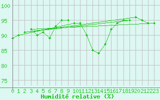 Courbe de l'humidit relative pour Roissy (95)