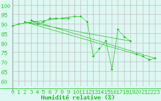 Courbe de l'humidit relative pour la bouée 62305