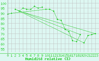 Courbe de l'humidit relative pour Bulson (08)