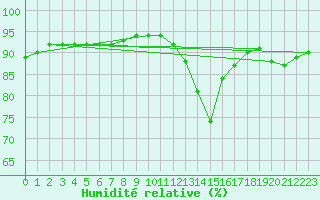 Courbe de l'humidit relative pour Mont-de-Marsan (40)