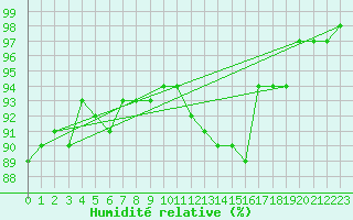 Courbe de l'humidit relative pour Landser (68)