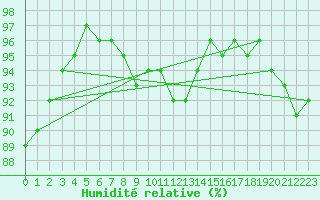 Courbe de l'humidit relative pour Millau - Soulobres (12)