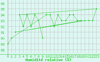 Courbe de l'humidit relative pour Kernascleden (56)