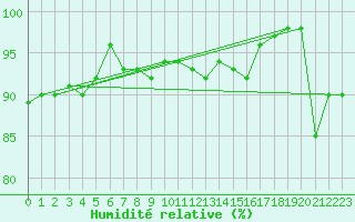 Courbe de l'humidit relative pour Liscombe