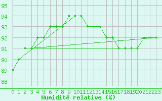 Courbe de l'humidit relative pour Le Talut - Belle-Ile (56)