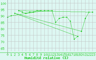 Courbe de l'humidit relative pour Puerto de San Isidro