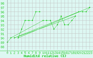 Courbe de l'humidit relative pour Saint-Antonin-du-Var (83)