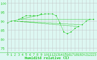 Courbe de l'humidit relative pour Kernascleden (56)