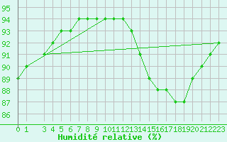 Courbe de l'humidit relative pour Laroque (34)