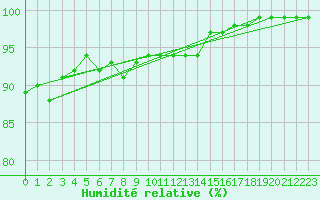 Courbe de l'humidit relative pour Frosta