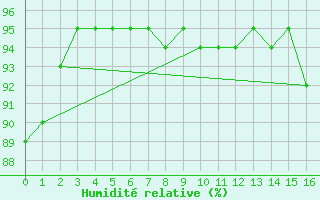 Courbe de l'humidit relative pour Cornus (12)