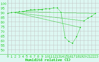 Courbe de l'humidit relative pour Herhet (Be)