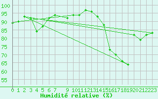 Courbe de l'humidit relative pour Sallles d'Aude (11)