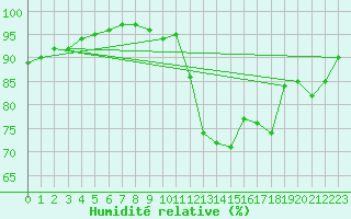 Courbe de l'humidit relative pour Saffr (44)