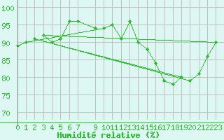 Courbe de l'humidit relative pour Mirebeau (86)