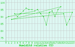 Courbe de l'humidit relative pour Connerr (72)