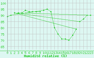 Courbe de l'humidit relative pour La Poblachuela (Esp)