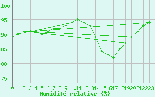 Courbe de l'humidit relative pour Cap de la Hague (50)