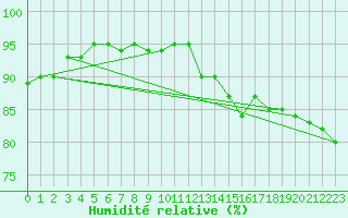 Courbe de l'humidit relative pour Veilsdorf
