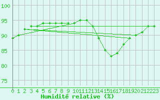 Courbe de l'humidit relative pour Kernascleden (56)