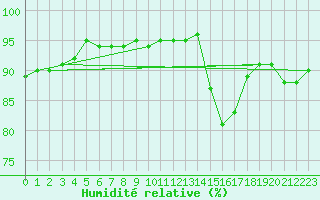 Courbe de l'humidit relative pour Saint-Sorlin-en-Valloire (26)