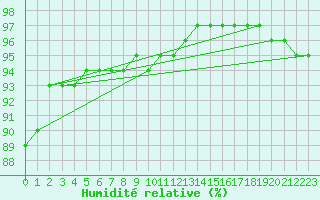 Courbe de l'humidit relative pour Johnstown Castle