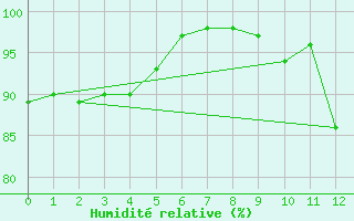 Courbe de l'humidit relative pour Le Montat (46)