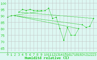 Courbe de l'humidit relative pour Gurande (44)