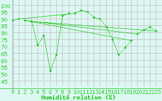 Courbe de l'humidit relative pour Campistrous (65)