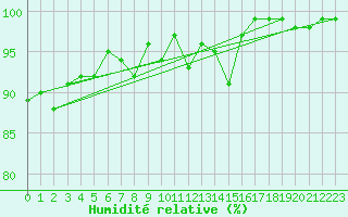 Courbe de l'humidit relative pour Fjaerland Bremuseet