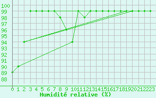 Courbe de l'humidit relative pour Salen-Reutenen