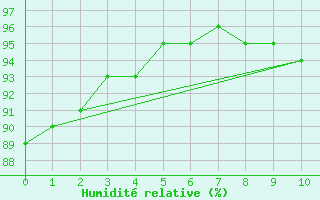 Courbe de l'humidit relative pour Mirebeau (86)