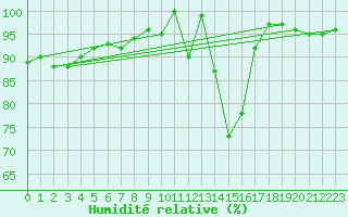 Courbe de l'humidit relative pour Beitem (Be)