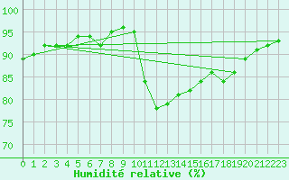 Courbe de l'humidit relative pour Aouste sur Sye (26)