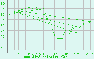 Courbe de l'humidit relative pour Saint-Amans (48)