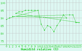 Courbe de l'humidit relative pour La Roche-sur-Yon (85)