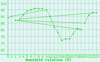 Courbe de l'humidit relative pour Chatelus-Malvaleix (23)