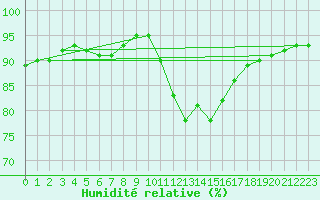 Courbe de l'humidit relative pour Lyon - Saint-Exupry (69)