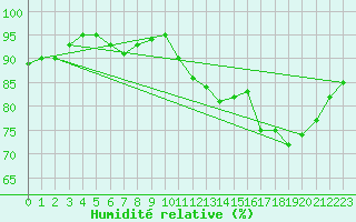 Courbe de l'humidit relative pour Nantes (44)