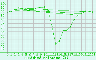 Courbe de l'humidit relative pour Sallles d'Aude (11)