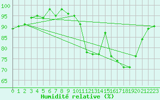 Courbe de l'humidit relative pour Frontenay (79)
