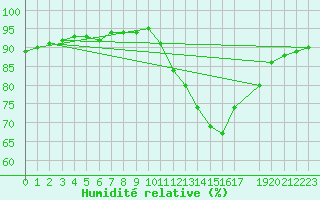 Courbe de l'humidit relative pour Sandillon (45)