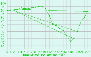 Courbe de l'humidit relative pour Amur (79)