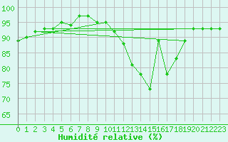 Courbe de l'humidit relative pour Saint-Michel-Mont-Mercure (85)