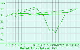 Courbe de l'humidit relative pour Anse (69)