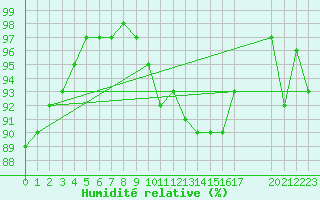 Courbe de l'humidit relative pour Cernay (86)