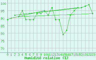 Courbe de l'humidit relative pour Naluns / Schlivera